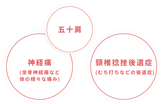 五十肩、神経痛、頸椎捻挫後遺症